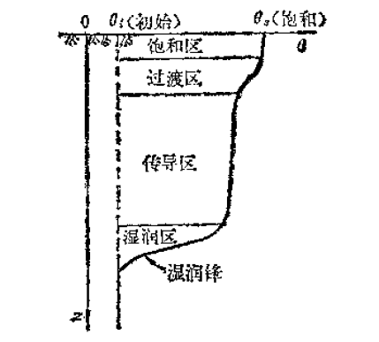 标签: 土壤水文学| MyBlog