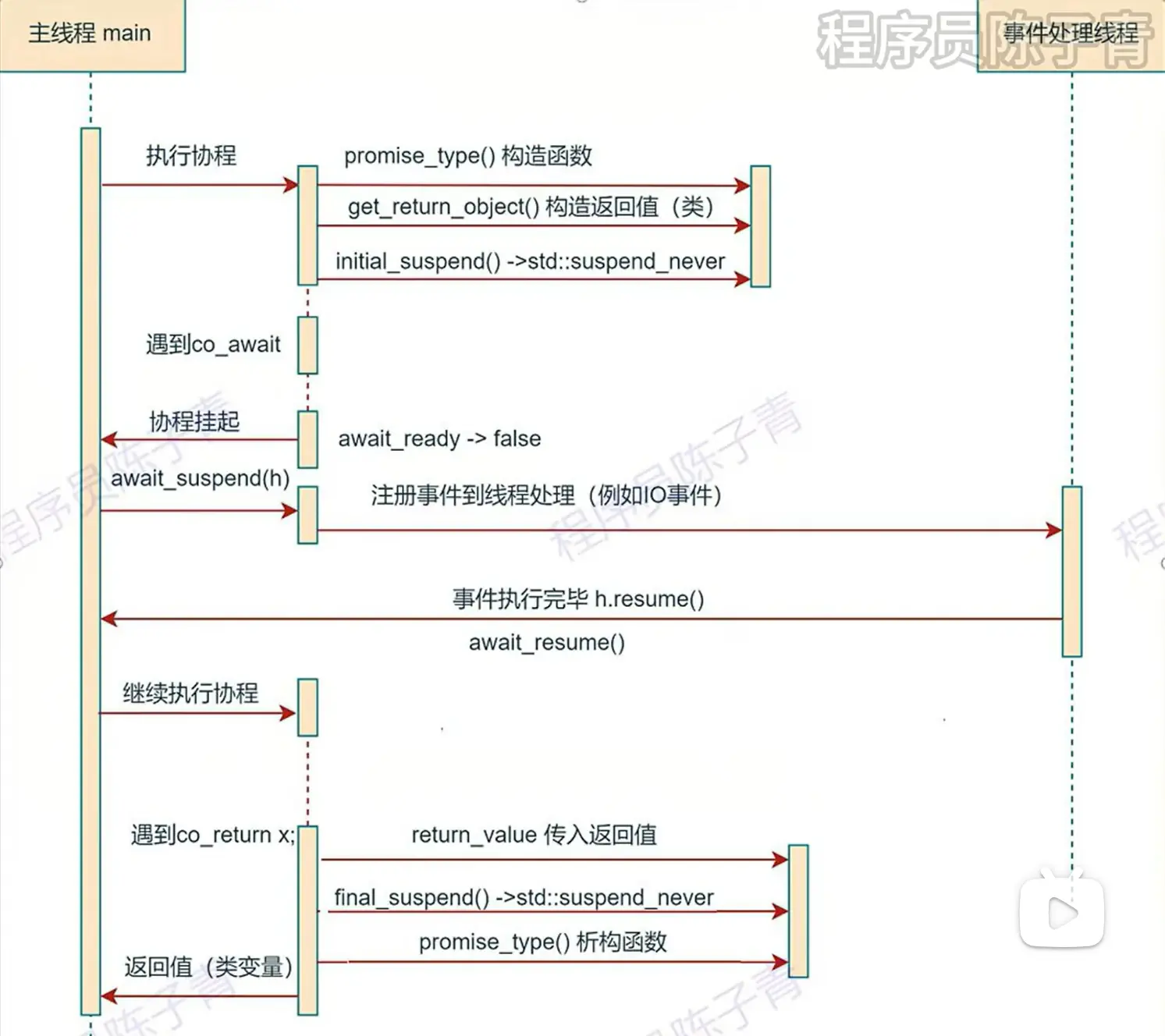 协程时间轴（来自B站视频BV1Cz9NYFE8E）