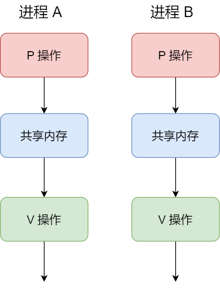 操作系统