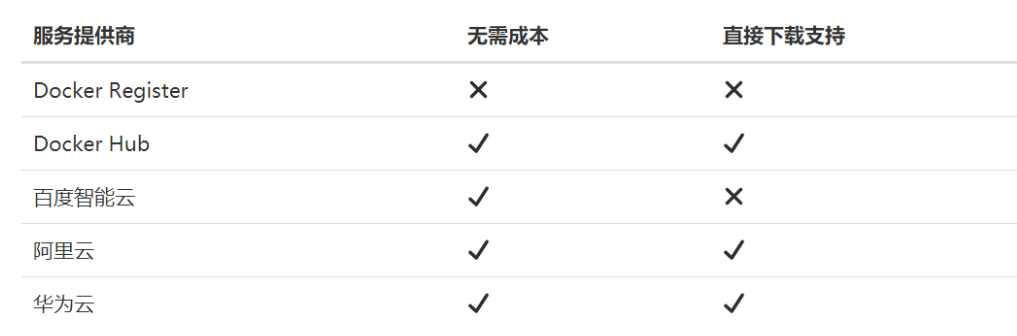 利用阿里云Docker容器镜像服务免费搭建无限容量不限速网盘