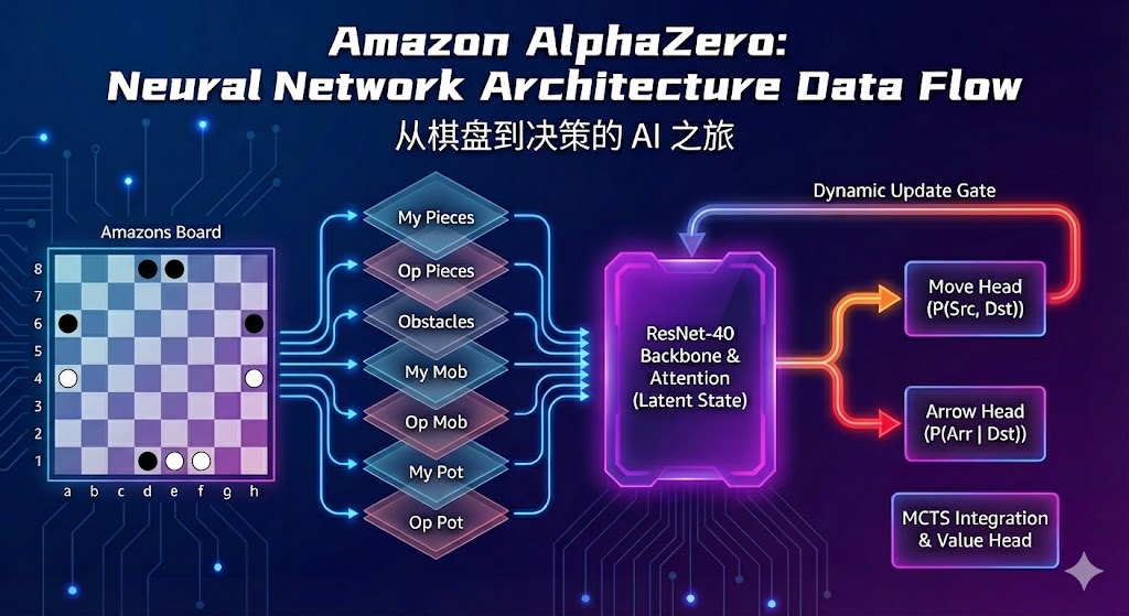 互动网页:全面理解我是如何构建属于亚马逊棋的alphazero的
