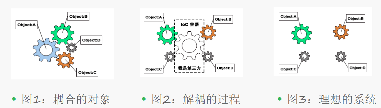 IoC