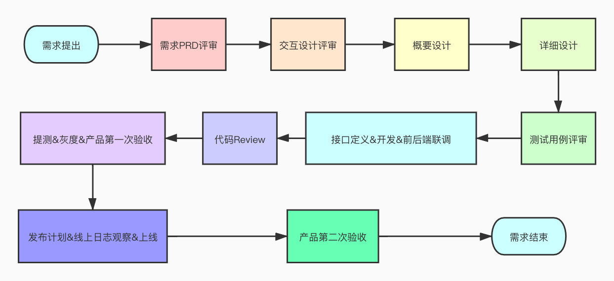 开发流程_20211216143312_2021-12-16-14-33-13