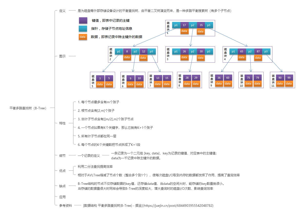 数据结构-树-4-B-Tree