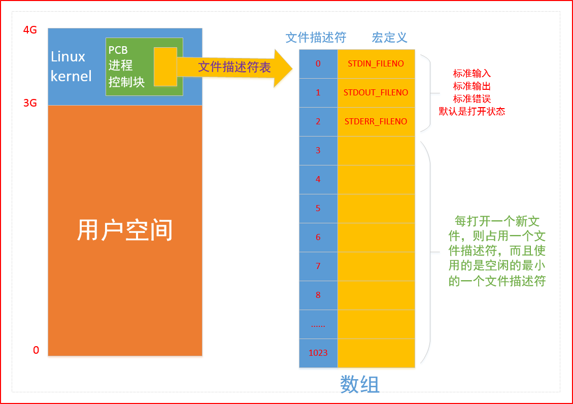 5_pcb和文件描述符