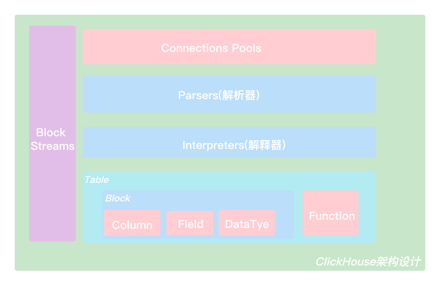 clickhouse架构图