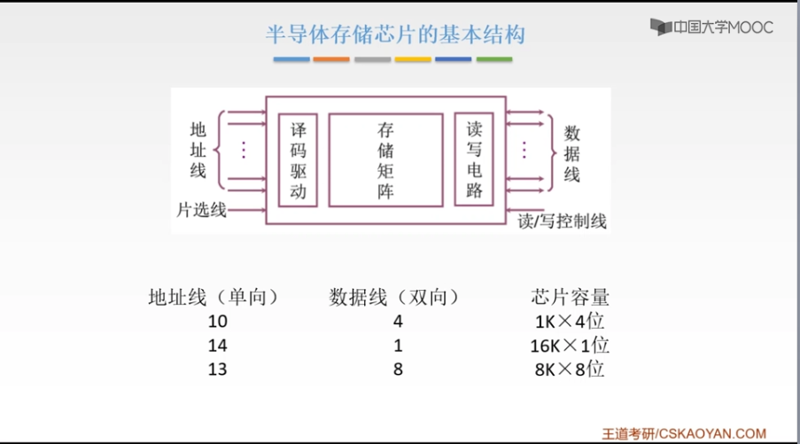 半导体存储芯片基本结构