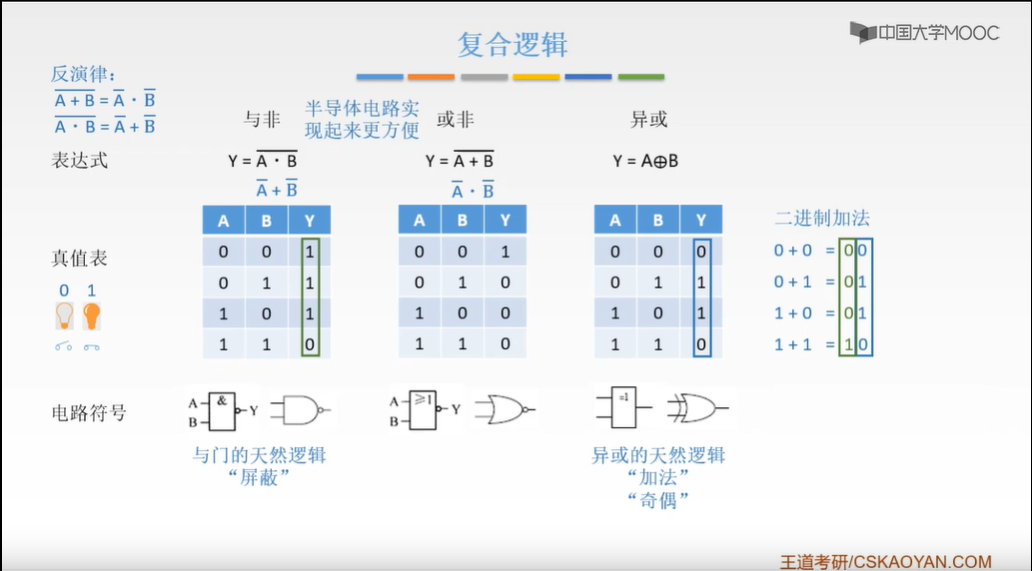 异或和与实现加法