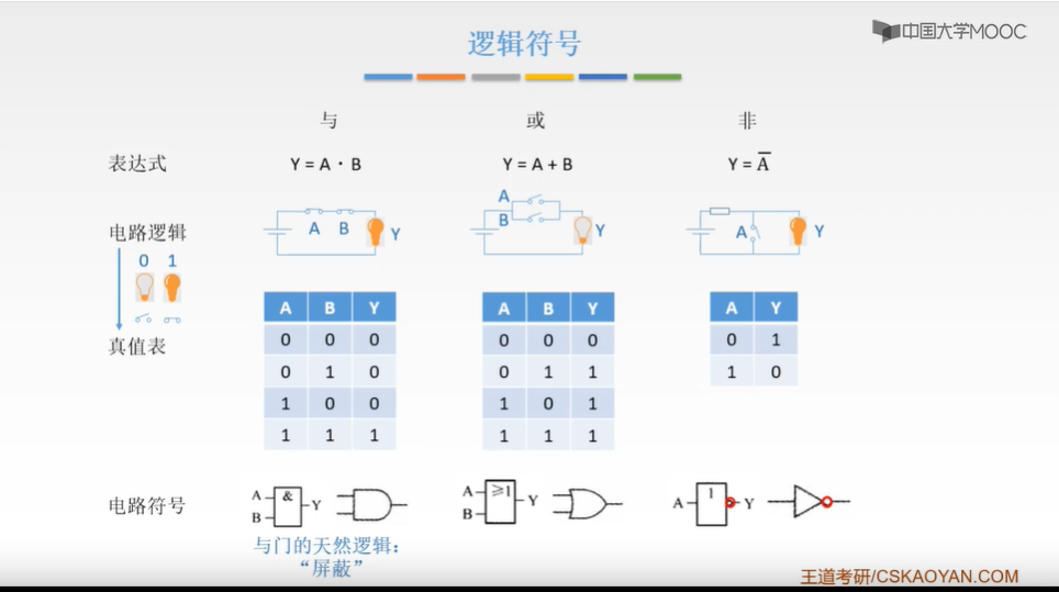 逻辑符号