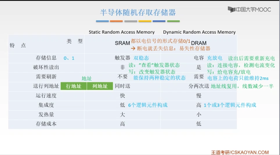 SRAM和DRAM对比