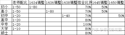 抉择-7.7_教师配比及各阶段结业比例.jpg