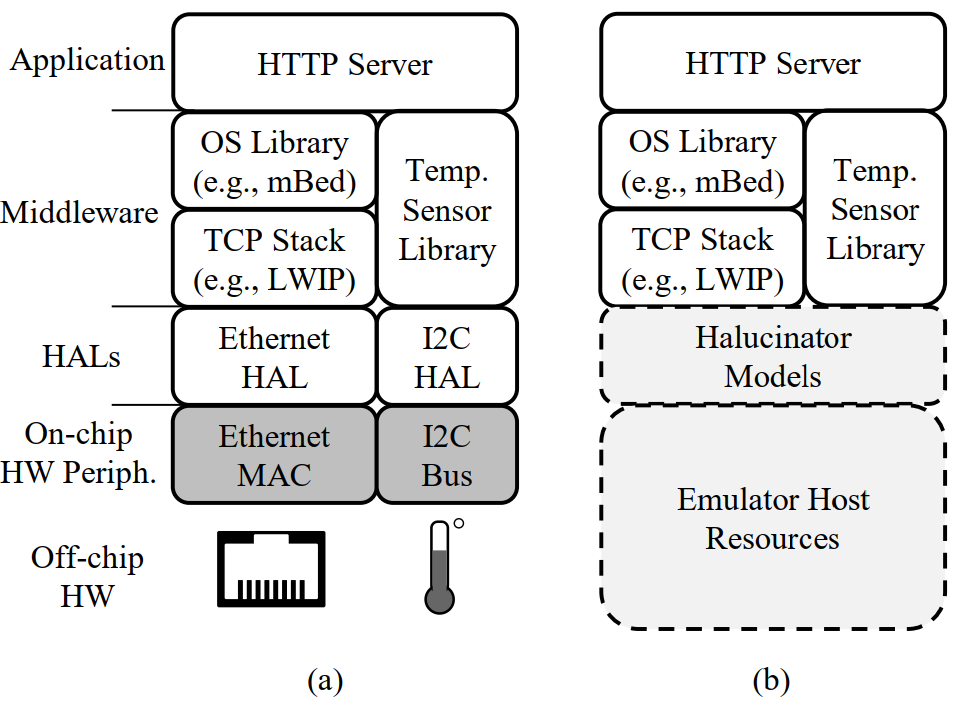 HTTP服务器软硬件堆栈、替换