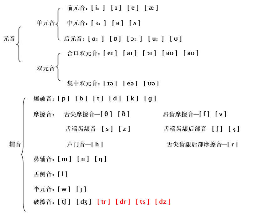 音标分类表1
