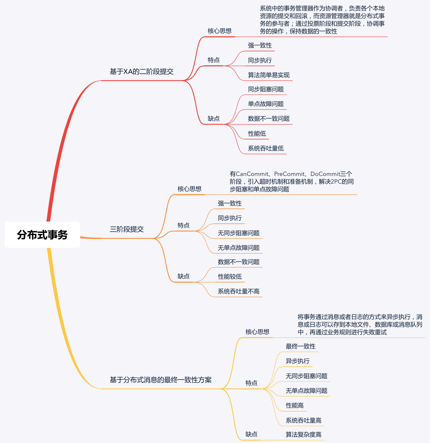 分布式算法和协议— Fulongのblog