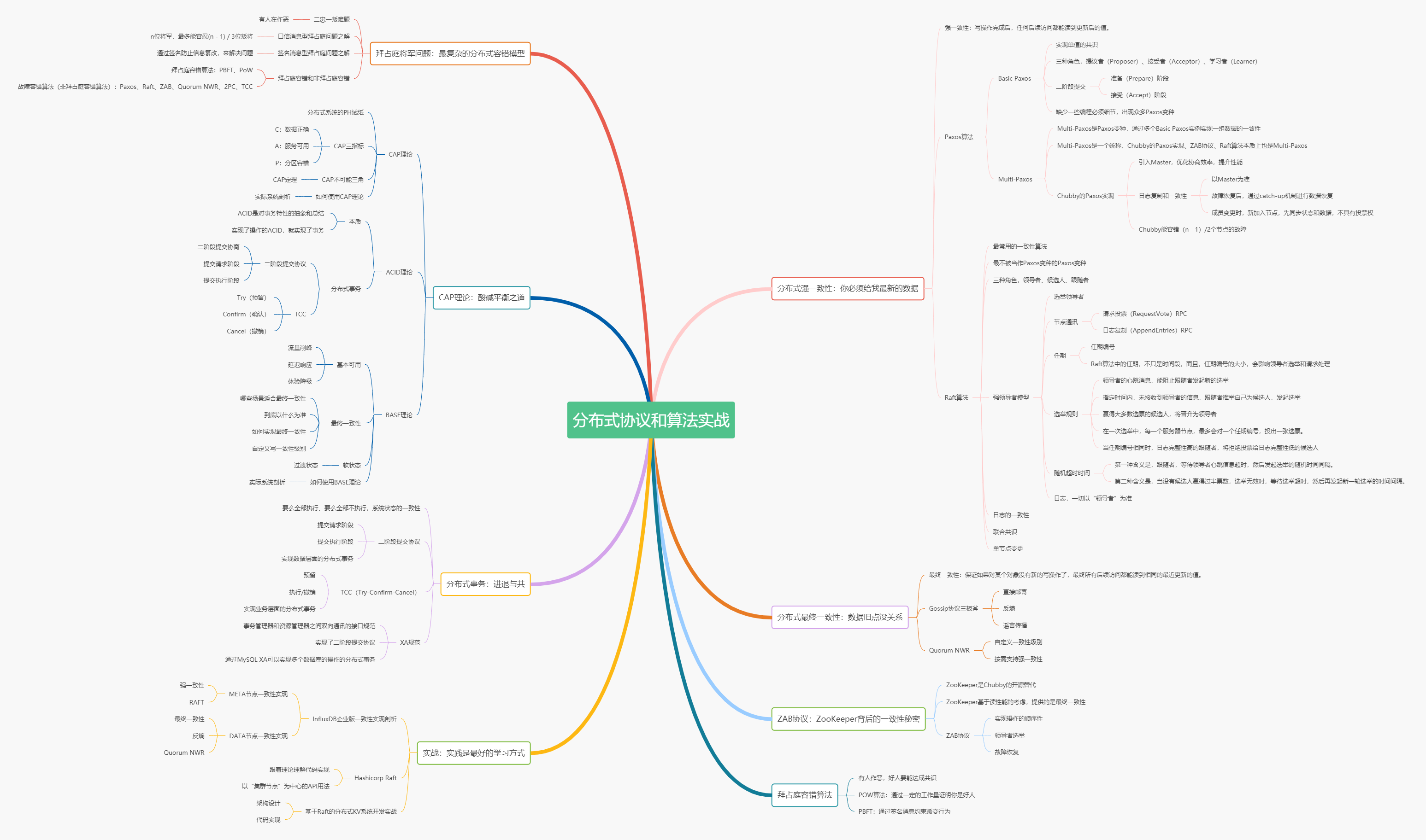 分布式算法和协议— Fulongのblog
