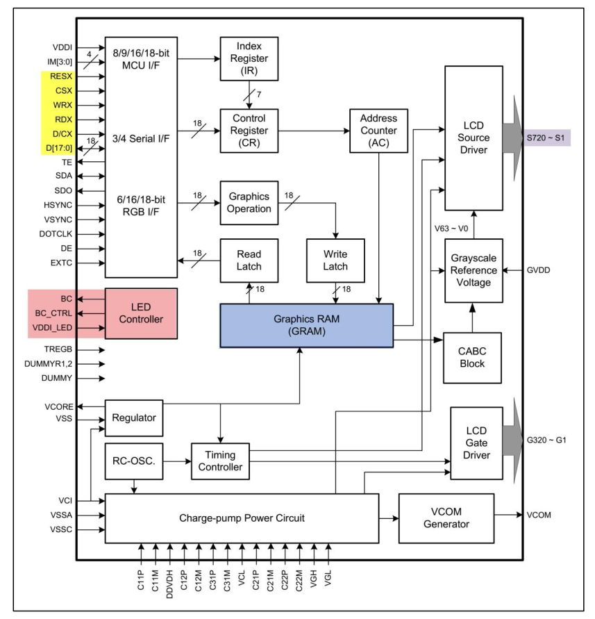 ILI9341控制器内部框图