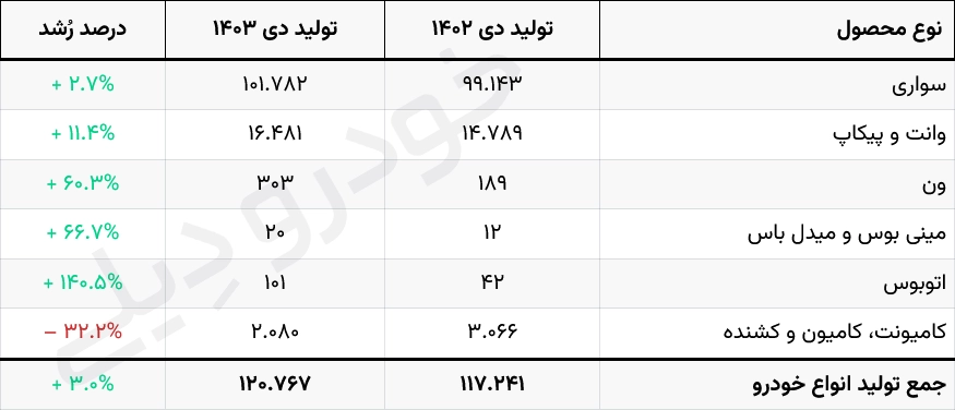 آمار ۱۰ ماهه تولید انواع خودرو سواری و تجاری در ایران
