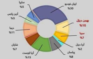 رشد ۱۱ درصدی سهم گروه بهمن در بازار خودرو‌های کشنده