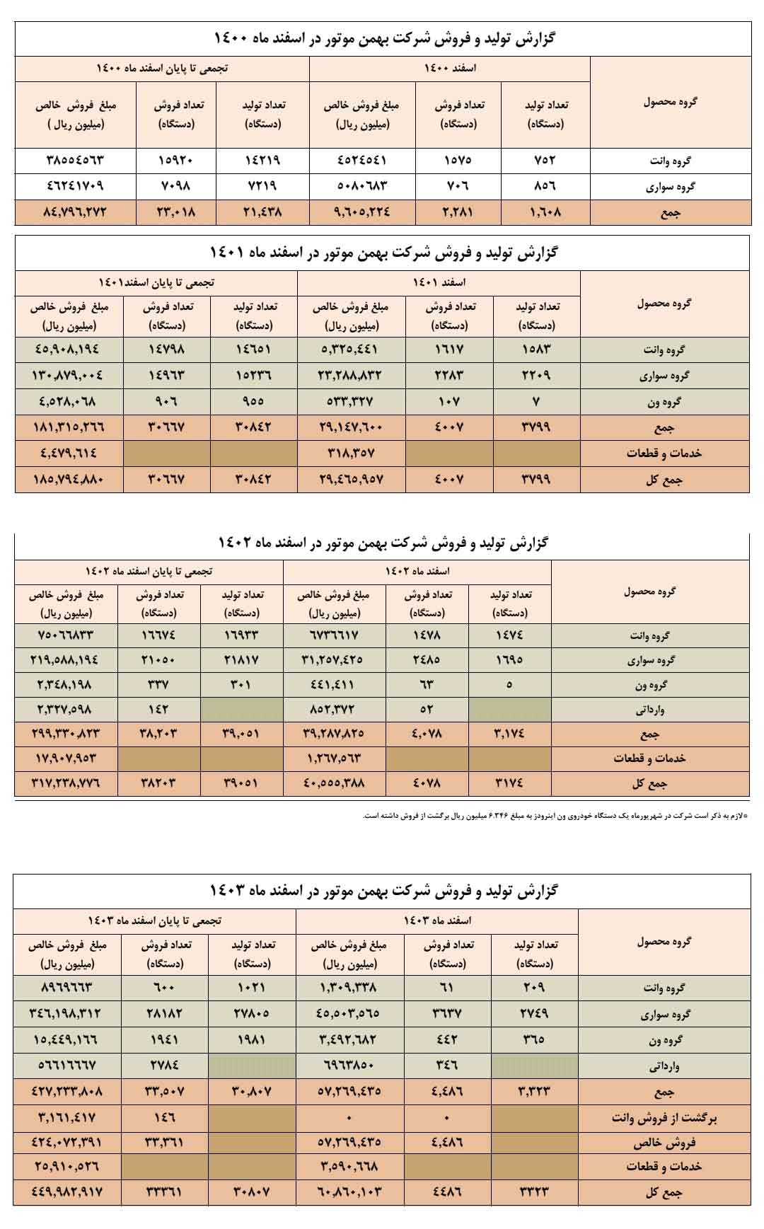 رشد در سکوت؛ صعود آرام بهمن ‌موتور در بازار خودروهای سواری و ون