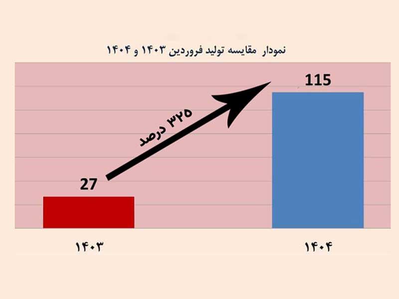 رشد تولید 325 درصدی محصولات در فروردین ماه 1404