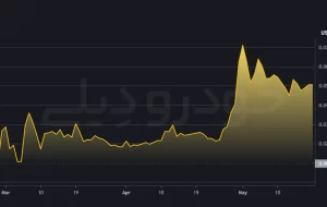 ارزش ارز دیجیتال منصوری با نماد MNSRY در ۲۹ اردیبهشت ۱۴۰۴