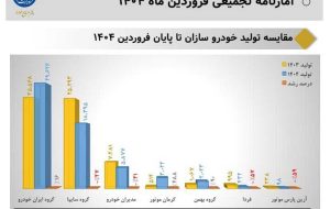 رشد چشمگیر ۹۰ درصدی تولید گروه بهمن در فروردین ۱۴۰۴؛ جهش تولید در سایه نیم ‌ماه تعطیلی