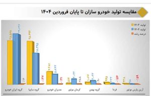 رمزگشایی از افزایش 16درصدی تولیدات ایران خودرو در فروردین با مدیریت بخش خصوصی