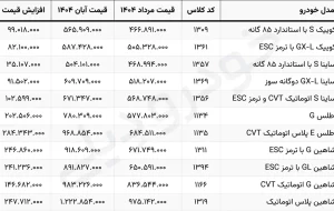 افزایش چشمگیر قیمت شرکتی خودرو های سایپا برای آبان ۱۴۰۴!