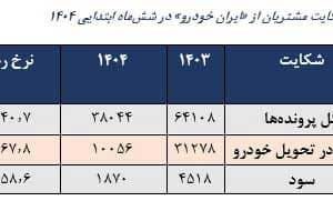 تحلیلی بر کاهش ۴۱ درصدی شکایت از ایران خودرو در شش‌ماه ابتدایی سال با مدیریت بخش خصوصی