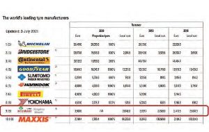 ۱۰ لاستیک‌ساز برتر در رده‌بندی جهانی