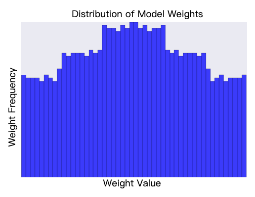 模型的权重直方图，均值为零，介于平坦分布和正态分布之间。