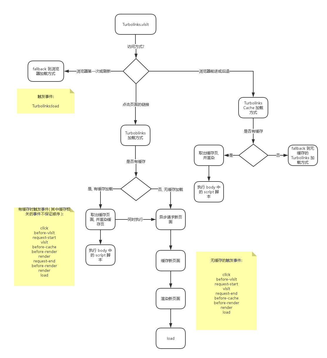 turbolinks 流程图