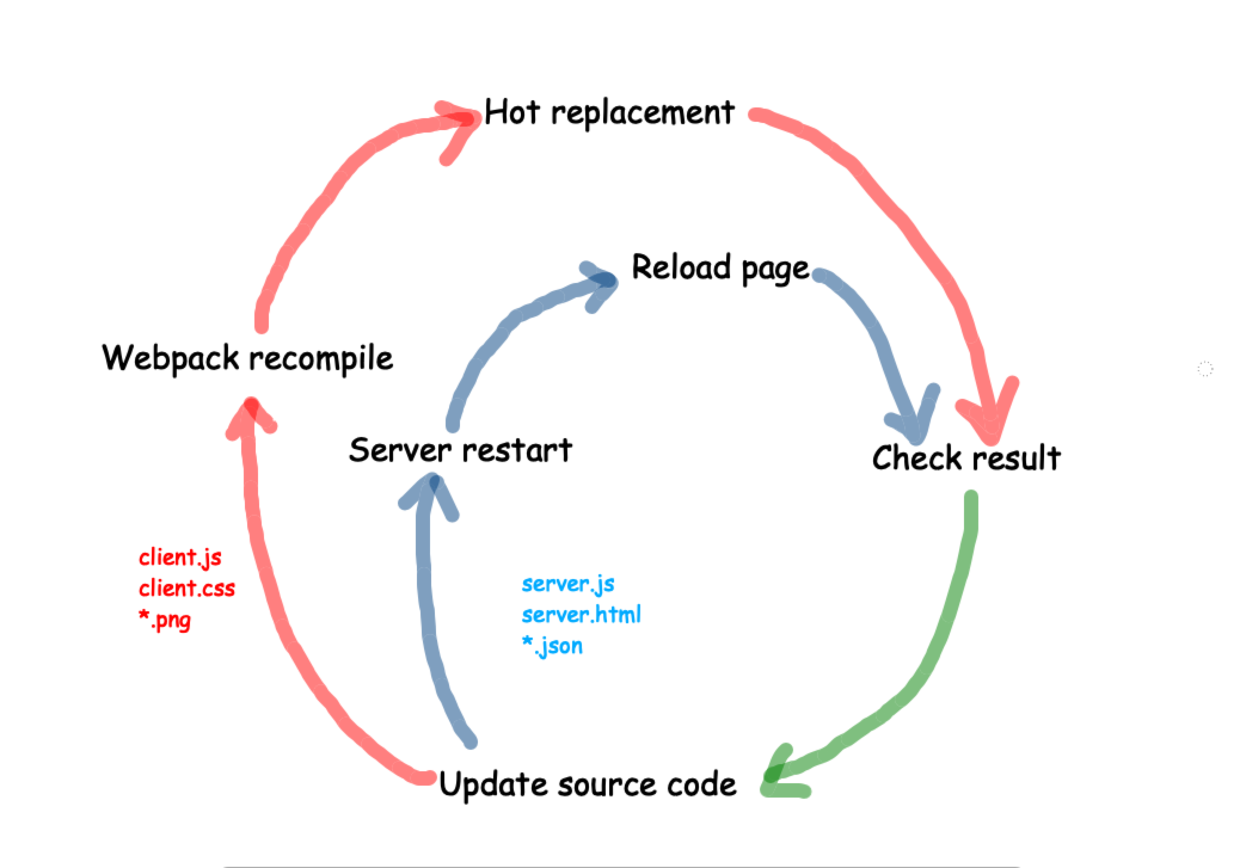 用Webpack4配置 React + Express + Less 开发环境