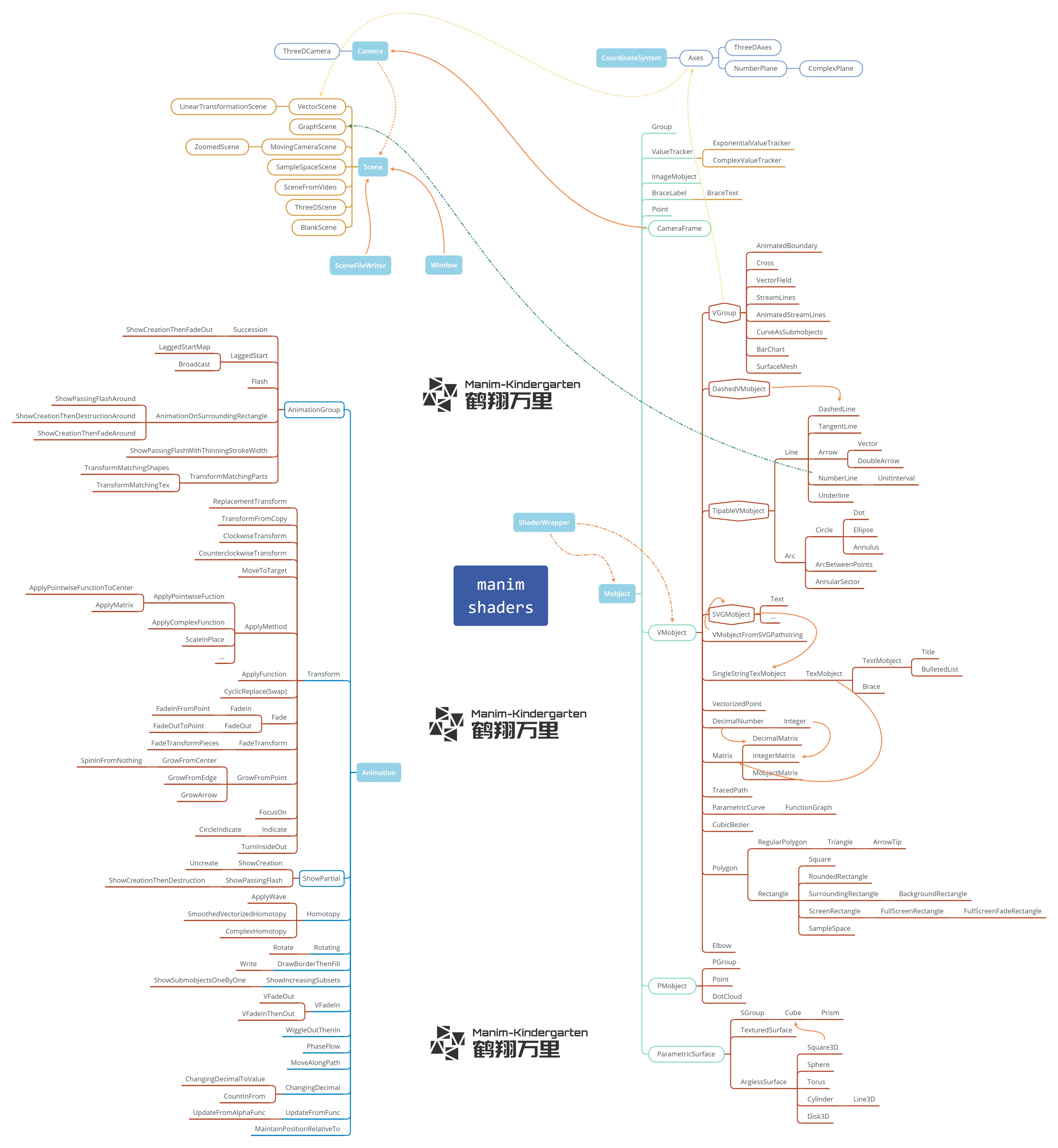 https://cdn.jsdelivr.net/gh/manim-kindergarten/CDN@master/manimgl_assets/manim_shaders_structure.png