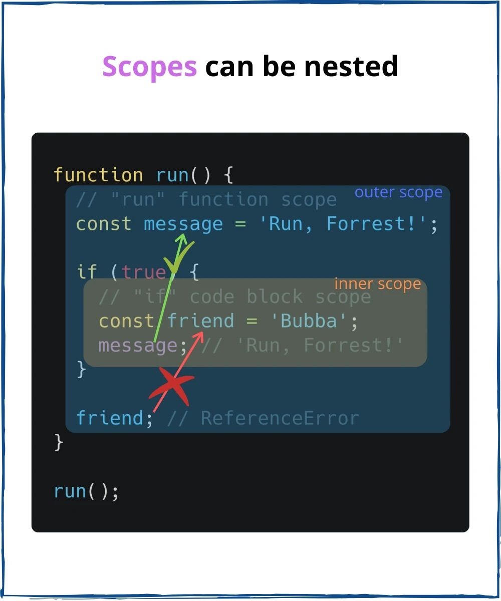 Scopes can be nested