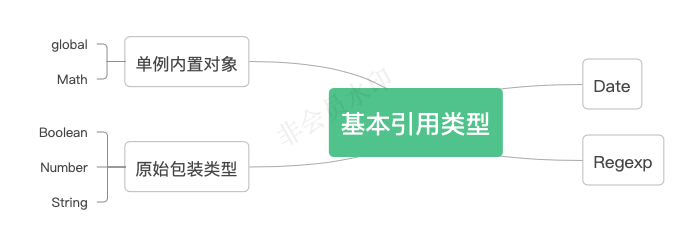 Javascript - 基本引用类型
