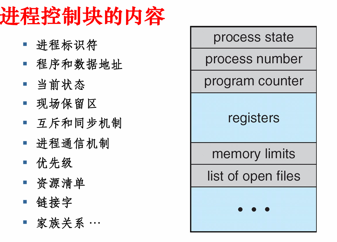 程序控制塊內容