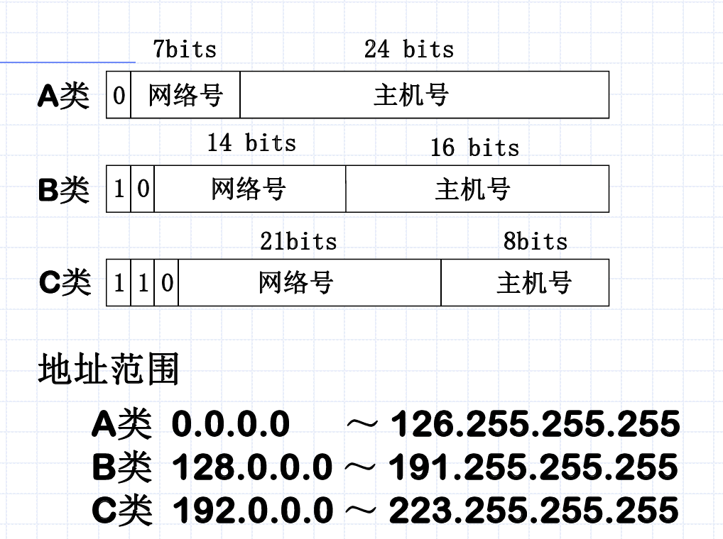 北航计网课程笔记-一、概述