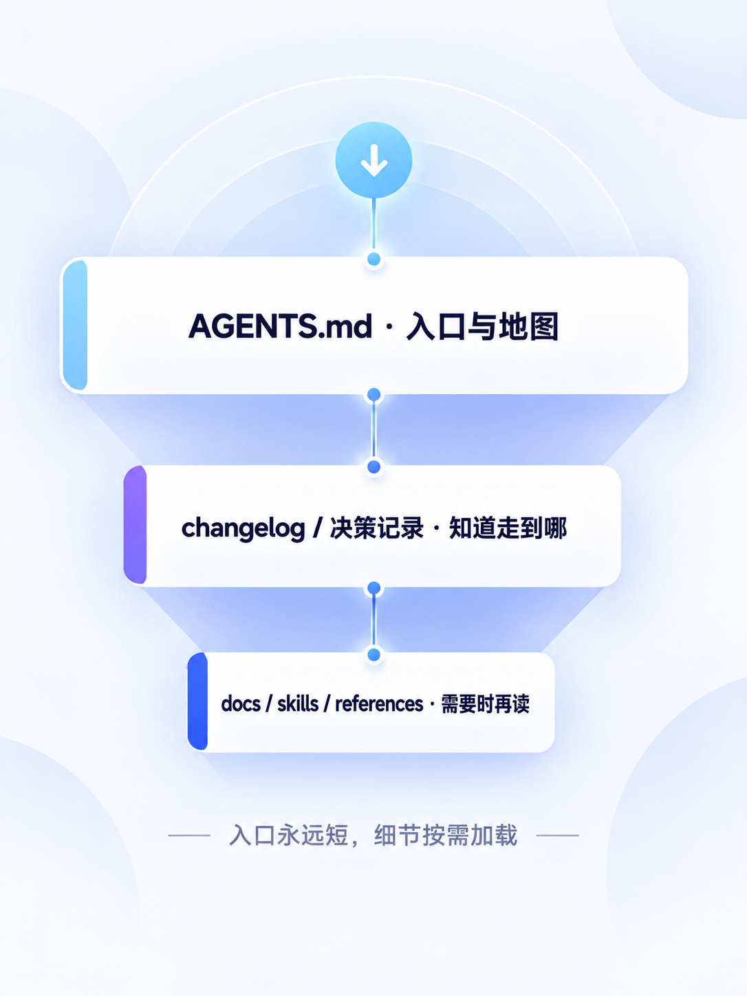 AGENTS.md 入口与地图：changelog 记录决策，docs/skills/references 按需读取，入口永远短