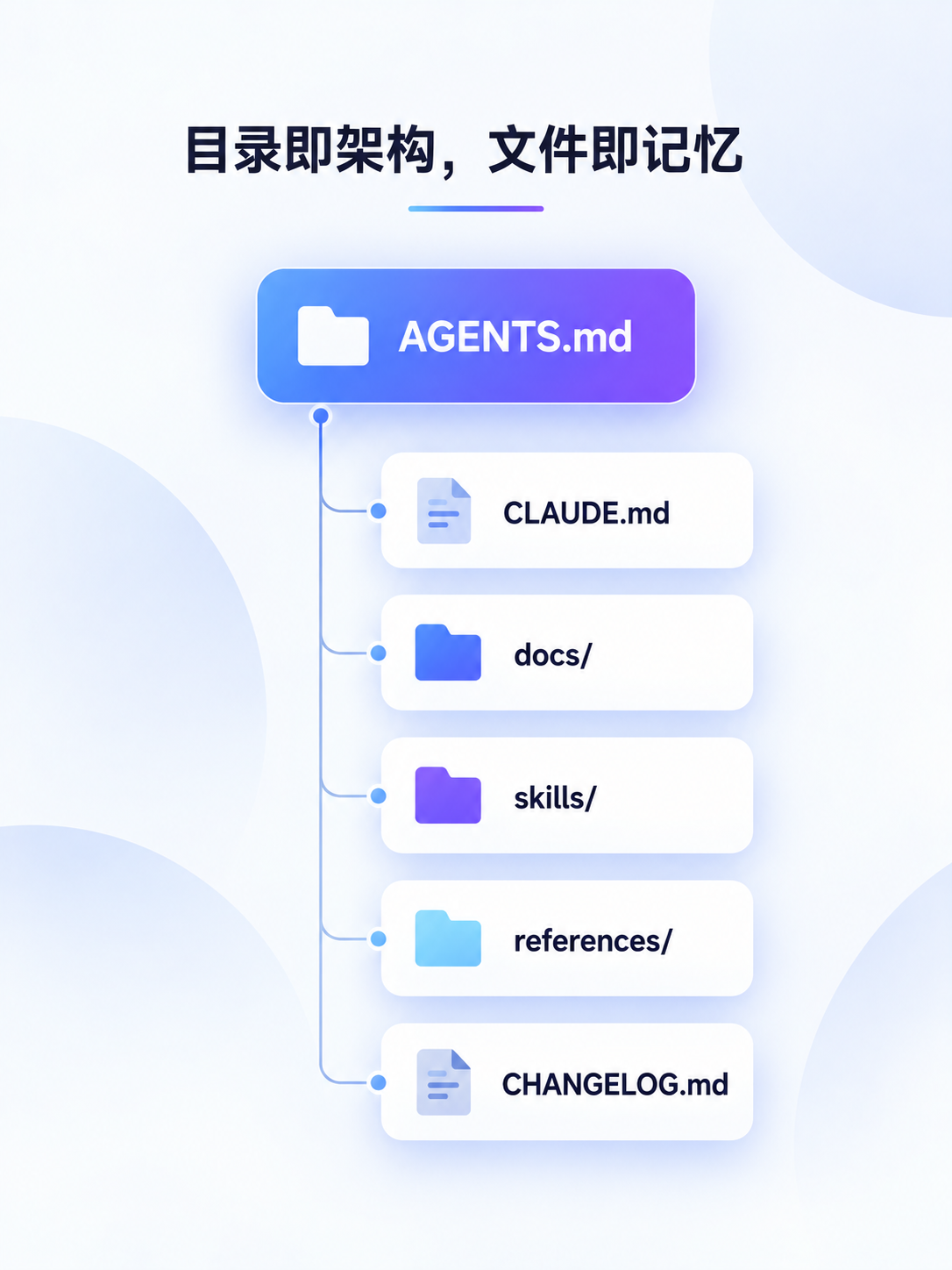 目录即架构，文件即记忆：AGENTS.md 为根，CLAUDE.md、docs/、skills/、references/、CHANGELOG.md 为分支