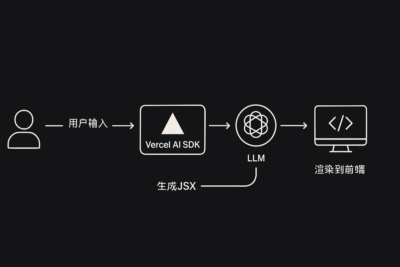 Vercel AI SDK 工作流程示意图