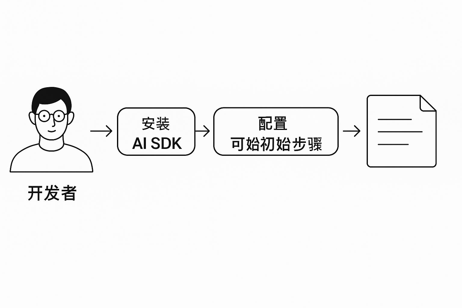 开发者集成 AI SDK 流程图