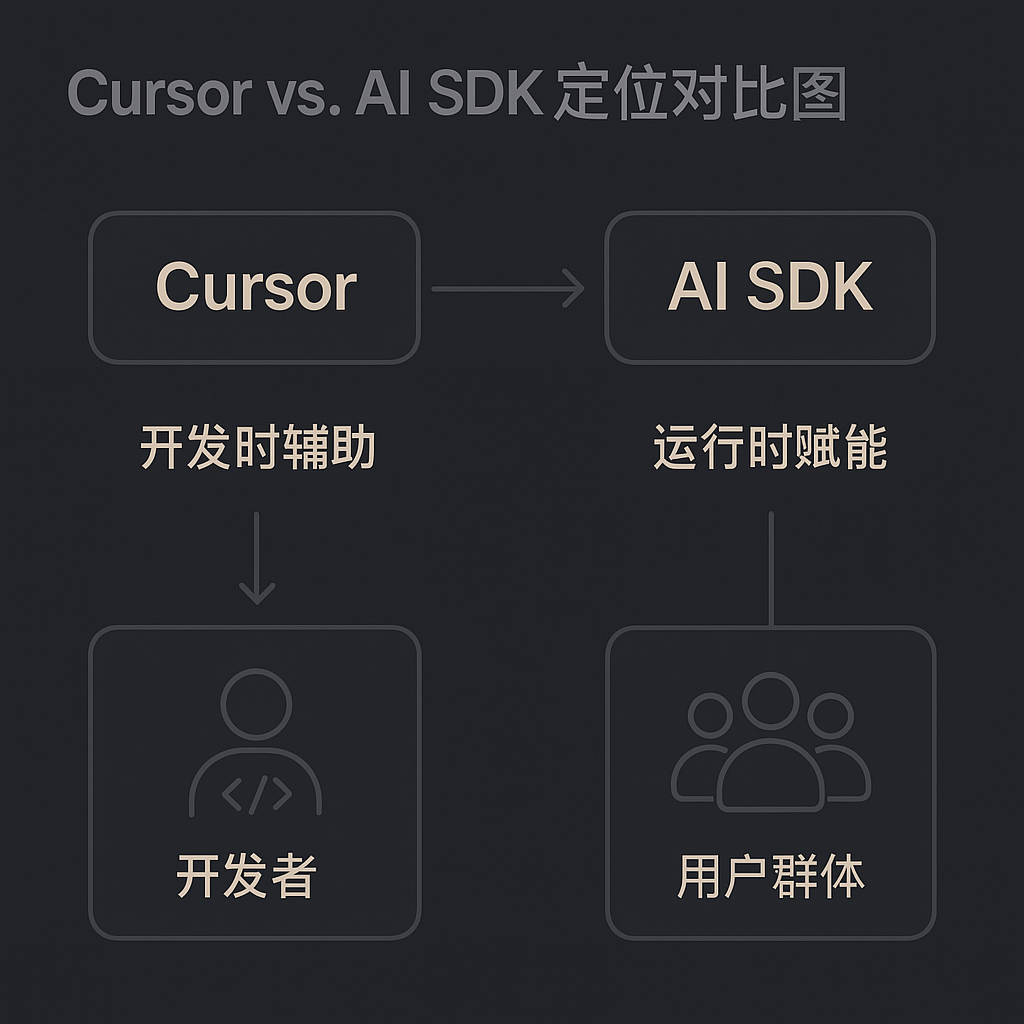Cursor vs AI SDK 定位对比图