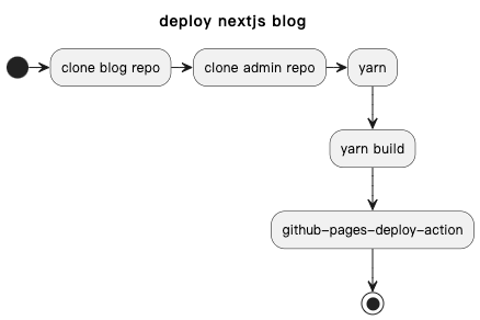 blog github action 流程