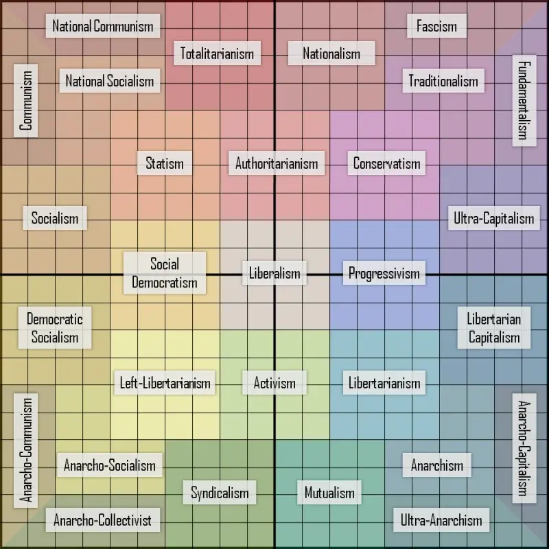 🌐Main Political Ideologies