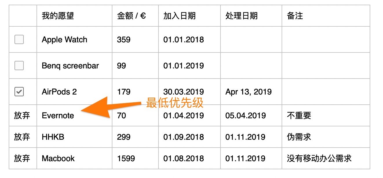 放弃 Evernote Premium