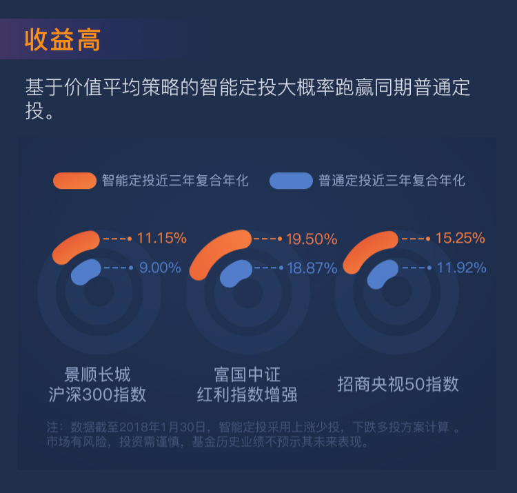 智能定投的超额收益