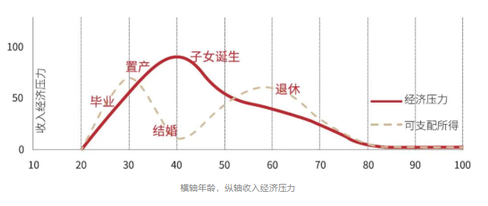 横轴年龄，纵轴收入经济压力