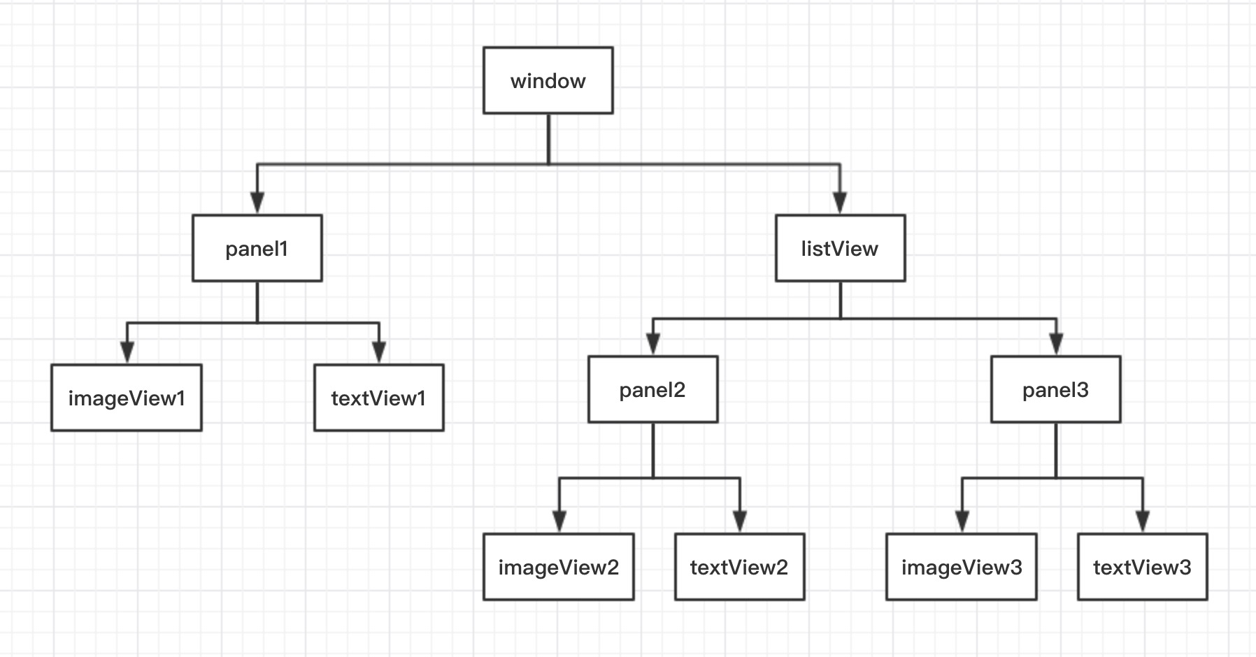 UI组件树