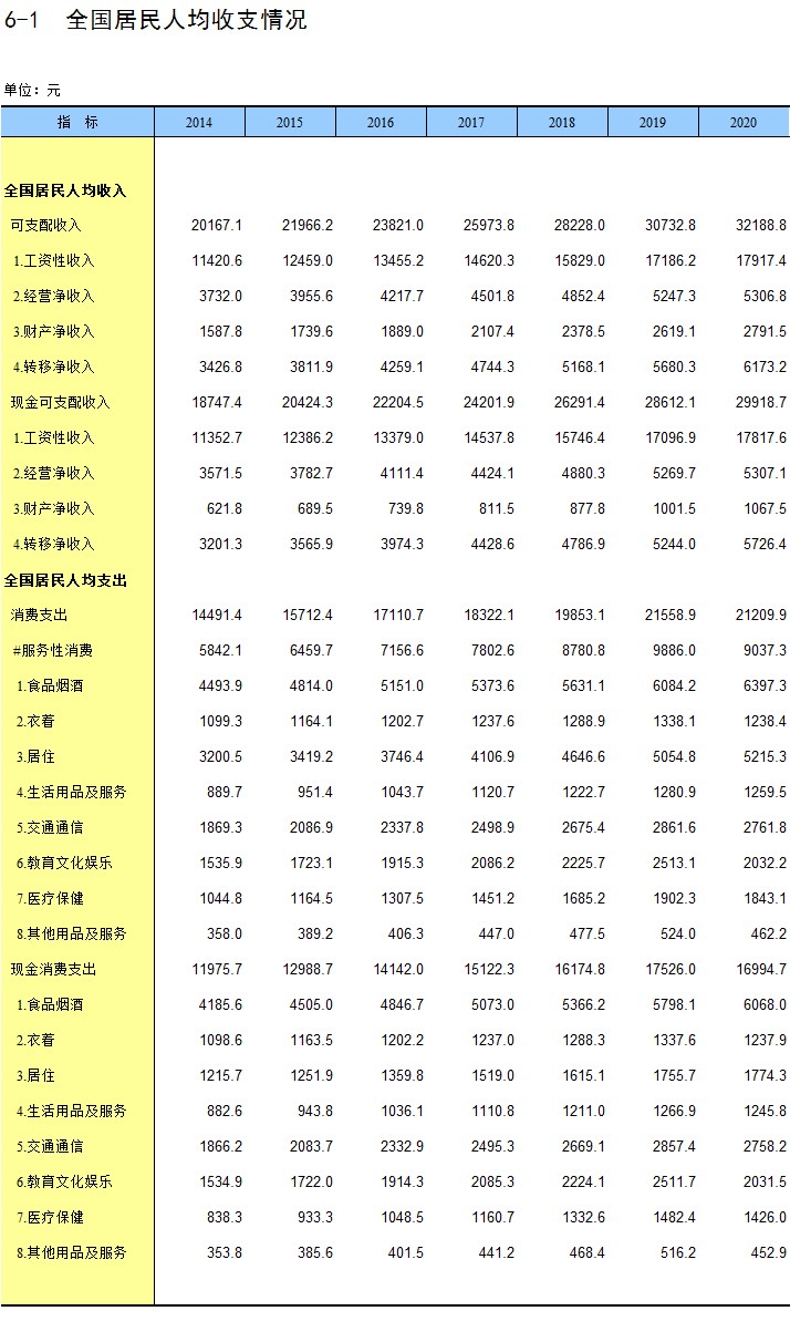中国统计年鉴-6-1 全国居民人均收支情况